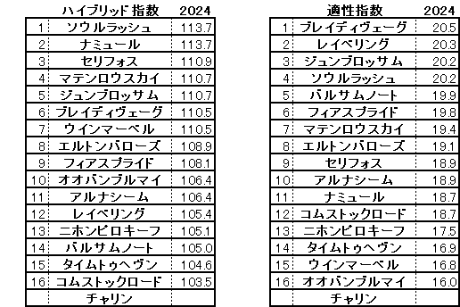 2024　マイルＣＳ　HB指数